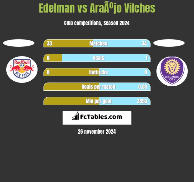 Edelman vs AraÃºjo Vilches h2h player stats