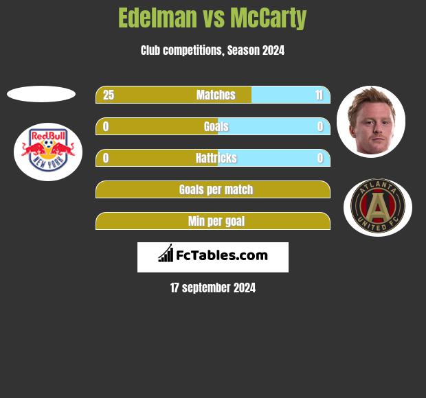 Edelman vs McCarty h2h player stats