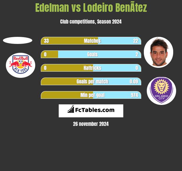 Edelman vs Lodeiro BenÃ­tez h2h player stats