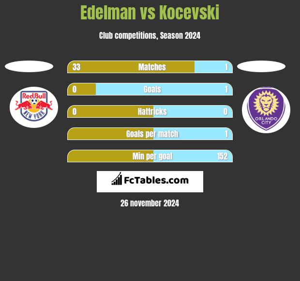 Edelman vs Kocevski h2h player stats