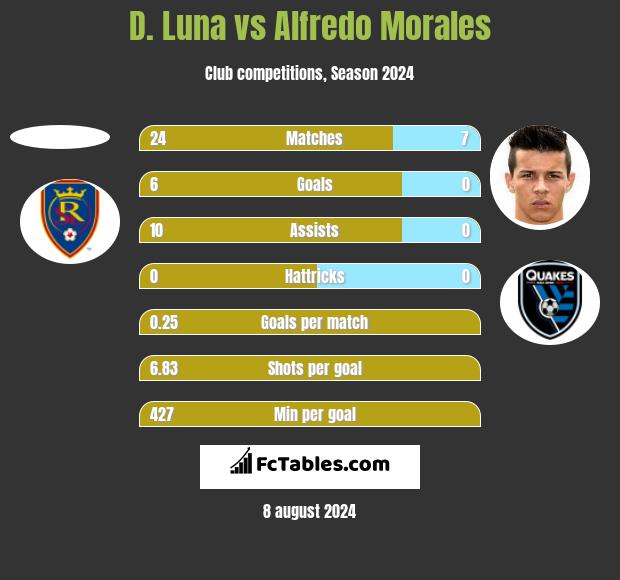 D. Luna vs Alfredo Morales h2h player stats