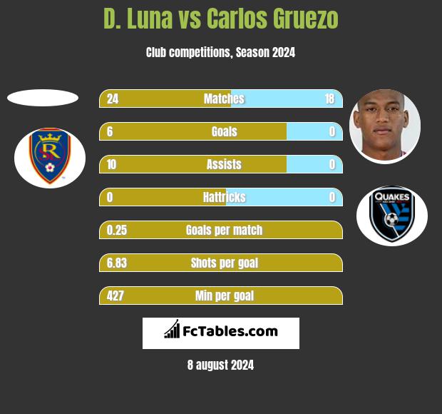 D. Luna vs Carlos Gruezo h2h player stats