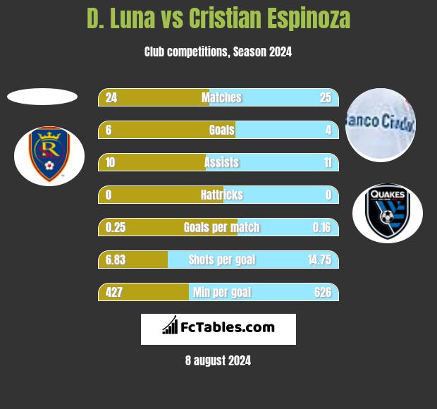 D. Luna vs Cristian Espinoza h2h player stats