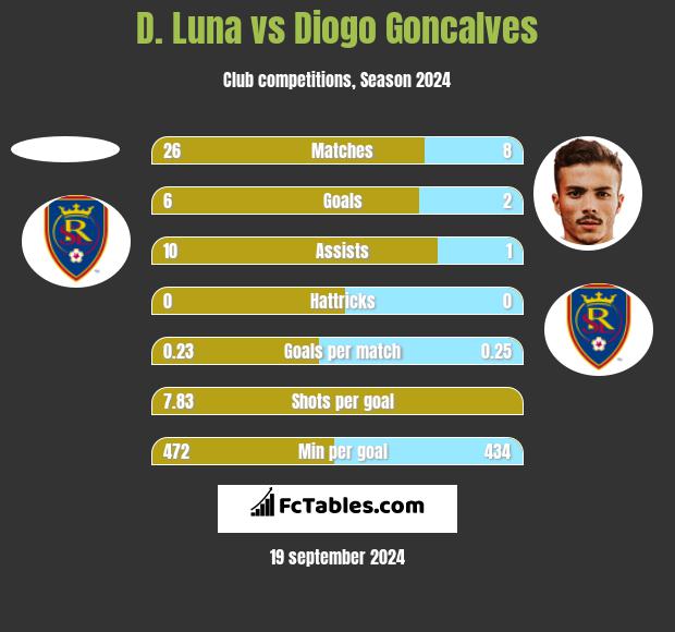 D. Luna vs Diogo Goncalves h2h player stats