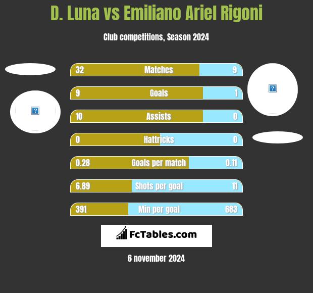 D. Luna vs Emiliano Ariel Rigoni h2h player stats