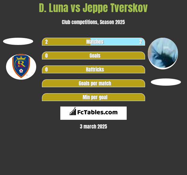 D. Luna vs Jeppe Tverskov h2h player stats