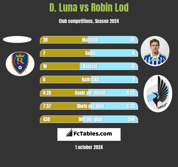 D. Luna vs Robin Lod h2h player stats