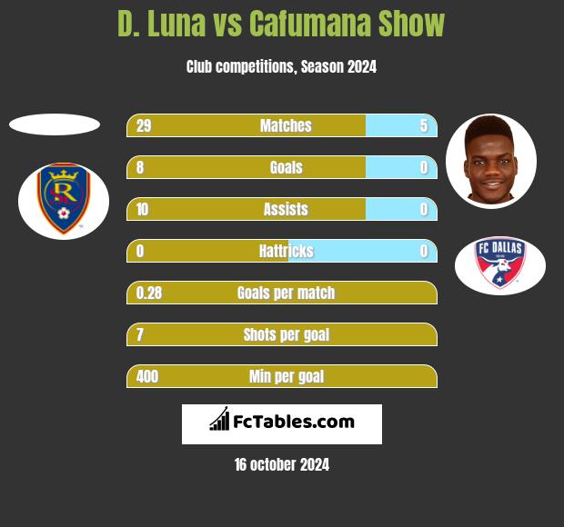 D. Luna vs Cafumana Show h2h player stats