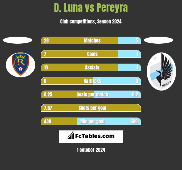 D. Luna vs Pereyra h2h player stats