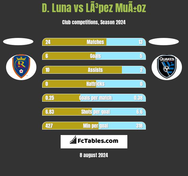 D. Luna vs LÃ³pez MuÃ±oz h2h player stats