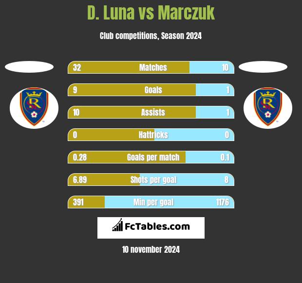 D. Luna vs Marczuk h2h player stats