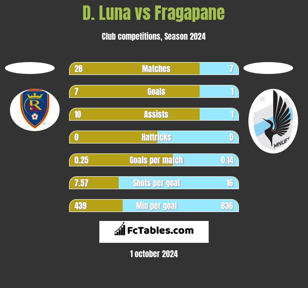 D. Luna vs Fragapane h2h player stats