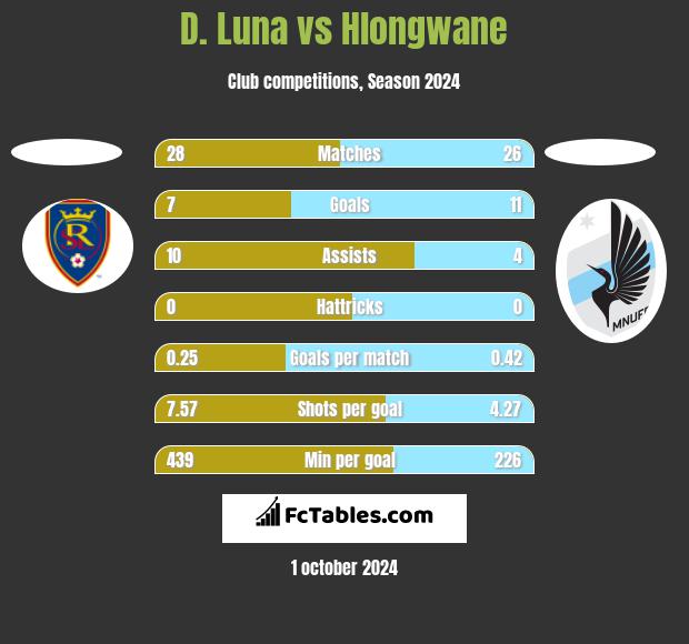 D. Luna vs Hlongwane h2h player stats