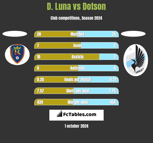 D. Luna vs Dotson h2h player stats