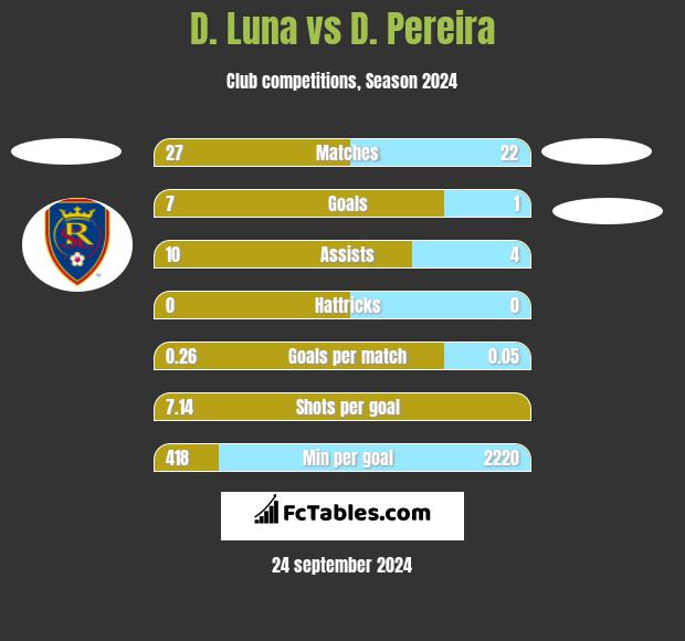 D. Luna vs D. Pereira h2h player stats