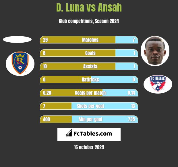 D. Luna vs Ansah h2h player stats