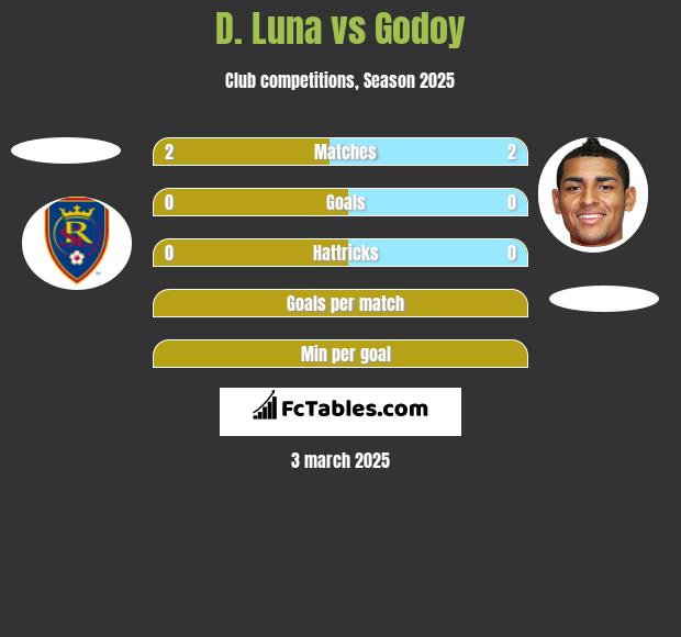 D. Luna vs Godoy h2h player stats