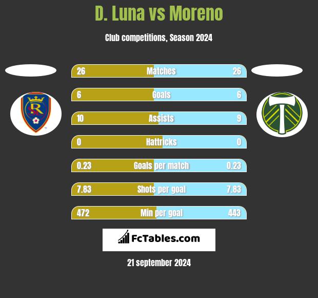 D. Luna vs Moreno h2h player stats