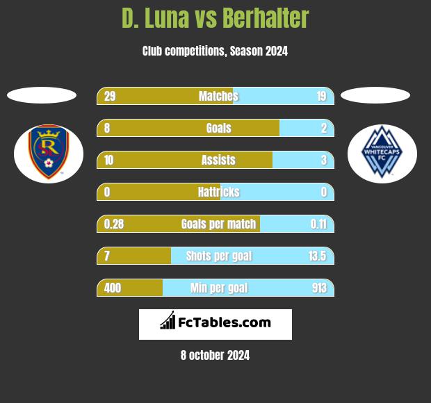 D. Luna vs Berhalter h2h player stats