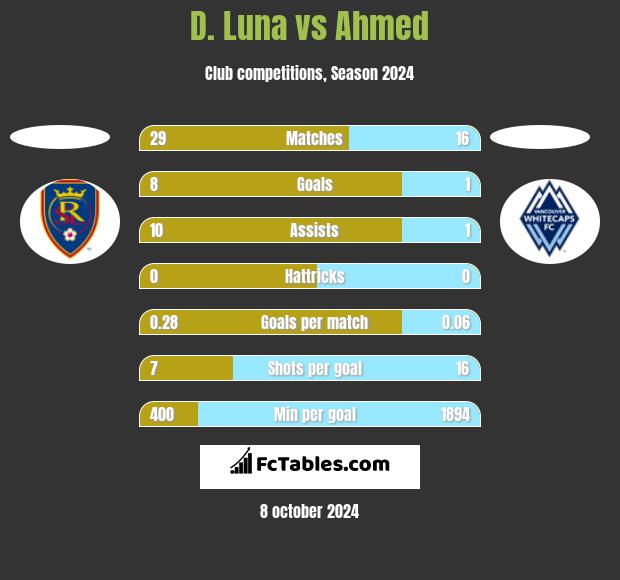 D. Luna vs Ahmed h2h player stats