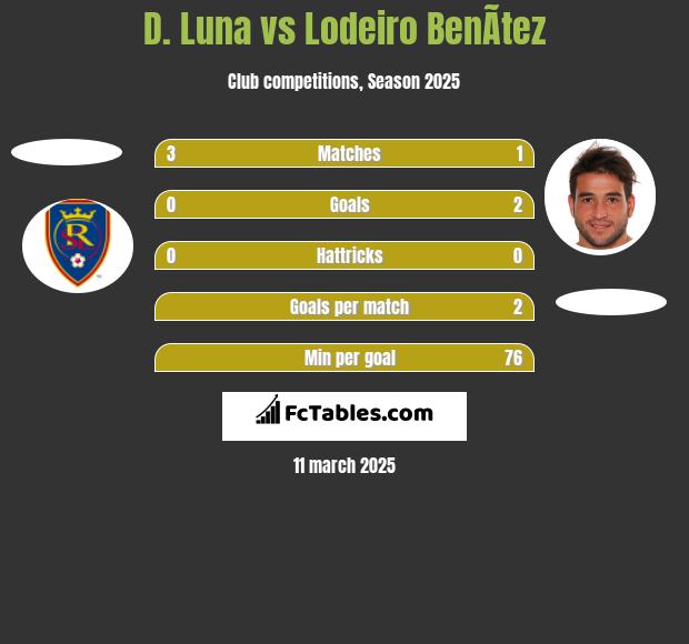 D. Luna vs Lodeiro BenÃ­tez h2h player stats