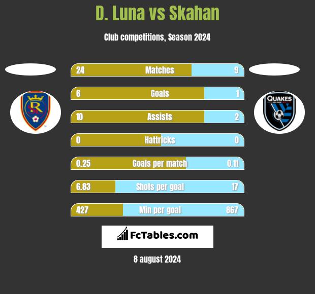 D. Luna vs Skahan h2h player stats