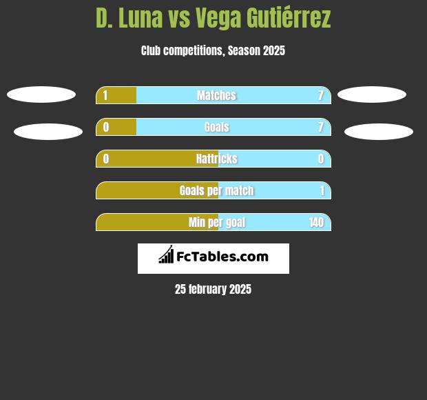 D. Luna vs Vega Gutiérrez h2h player stats