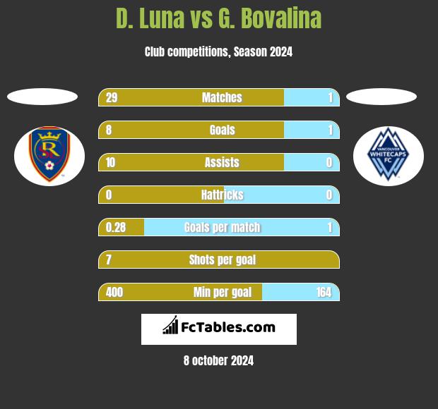 D. Luna vs G. Bovalina h2h player stats