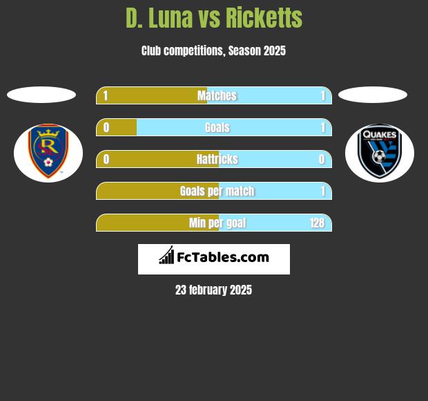 D. Luna vs Ricketts h2h player stats