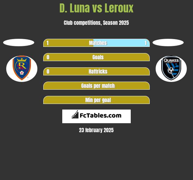 D. Luna vs Leroux h2h player stats