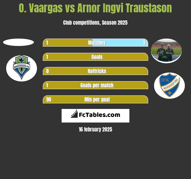 O. Vaargas vs Arnor Ingvi Traustason h2h player stats