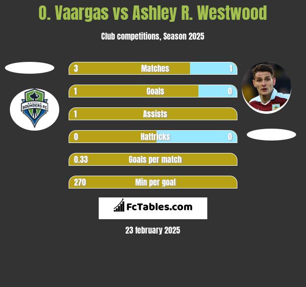 O. Vaargas vs Ashley R. Westwood h2h player stats