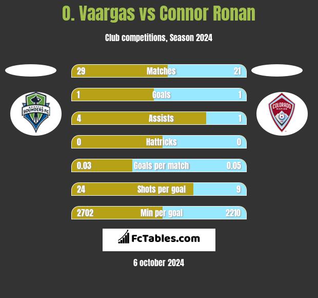 O. Vaargas vs Connor Ronan h2h player stats