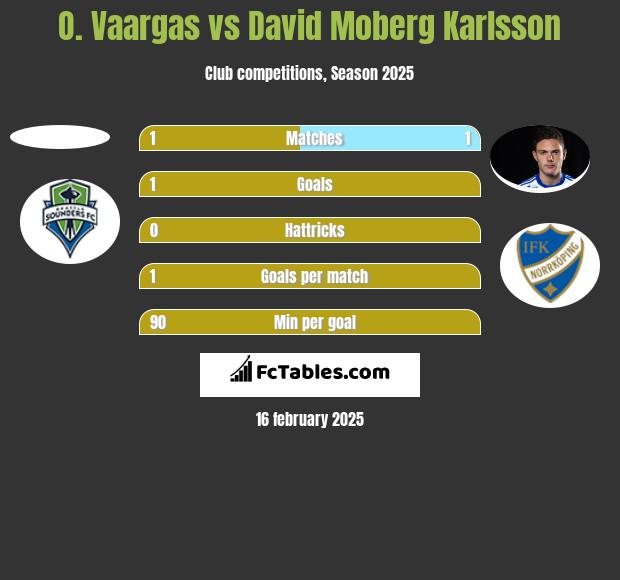 O. Vaargas vs David Moberg Karlsson h2h player stats