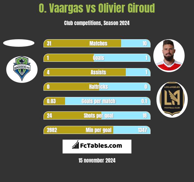 O. Vaargas vs Olivier Giroud h2h player stats