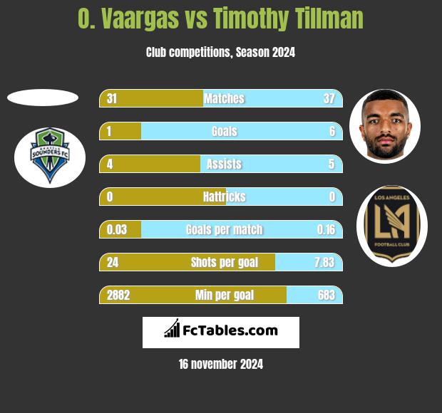 O. Vaargas vs Timothy Tillman h2h player stats