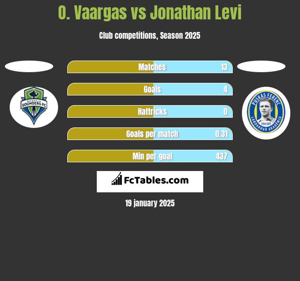 O. Vaargas vs Jonathan Levi h2h player stats