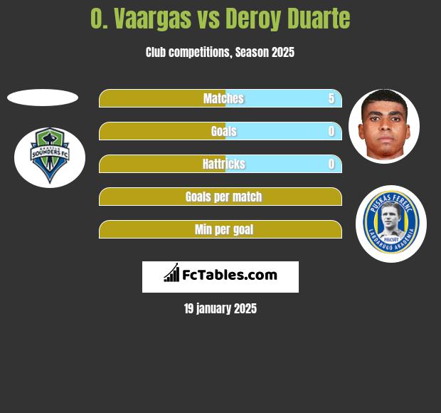 O. Vaargas vs Deroy Duarte h2h player stats