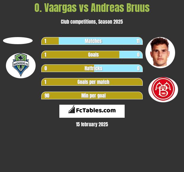 O. Vaargas vs Andreas Bruus h2h player stats