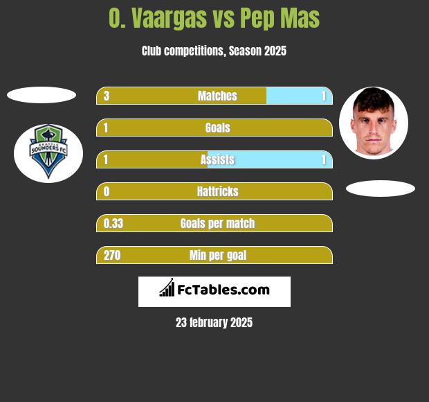 O. Vaargas vs Pep Mas h2h player stats