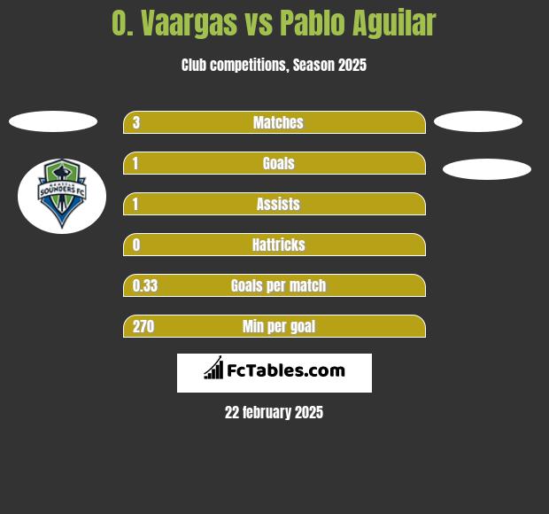 O. Vaargas vs Pablo Aguilar h2h player stats