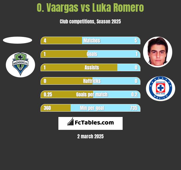 O. Vaargas vs Luka Romero h2h player stats