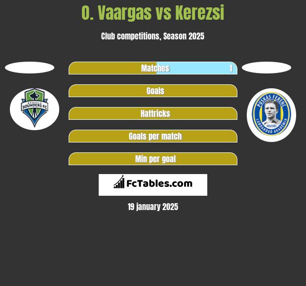 O. Vaargas vs Kerezsi h2h player stats