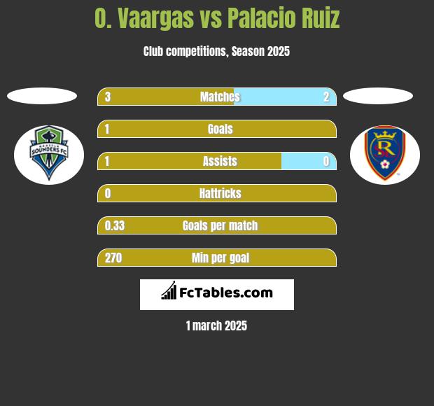 O. Vaargas vs Palacio Ruiz h2h player stats