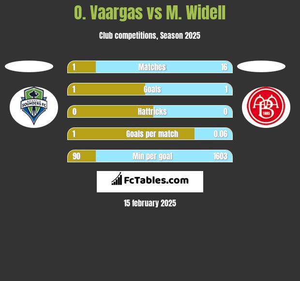 O. Vaargas vs M. Widell h2h player stats