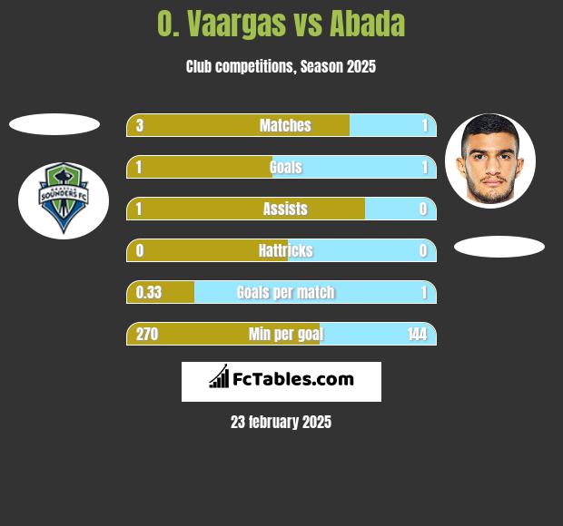 O. Vaargas vs Abada h2h player stats