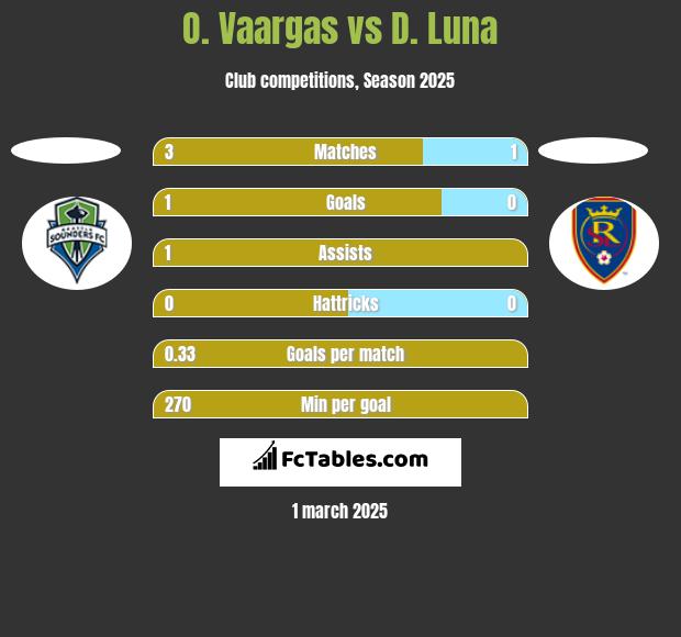 O. Vaargas vs D. Luna h2h player stats