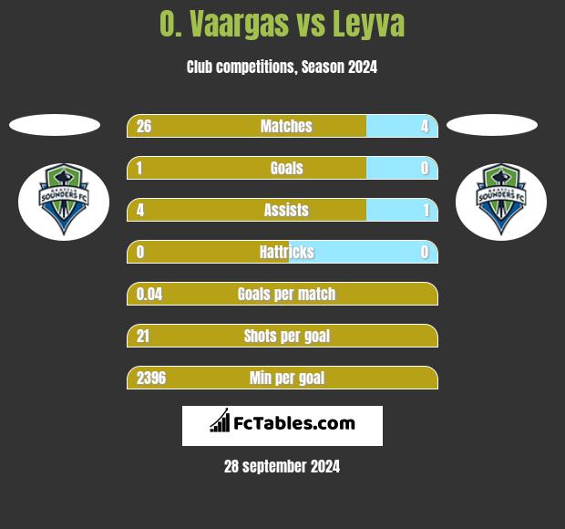 O. Vaargas vs Leyva h2h player stats