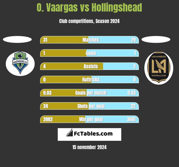 O. Vaargas vs Hollingshead h2h player stats