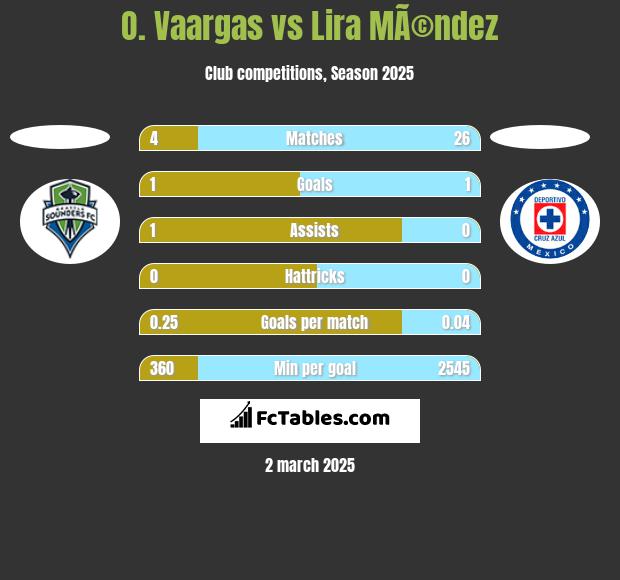 O. Vaargas vs Lira MÃ©ndez h2h player stats